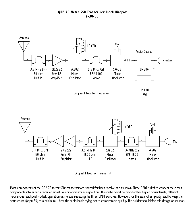75 Meter SSB Transceiver