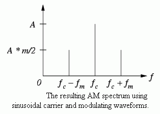 1Watt AM CW Transmitter for 10 Meterband