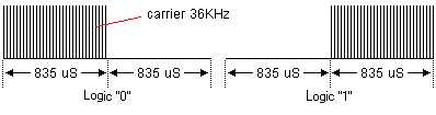 3 Channel IR Remote Control