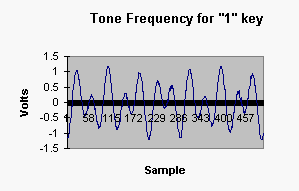 DTMF Generator / Decoder