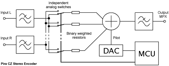 FM Broadcasting Stereo Encoder