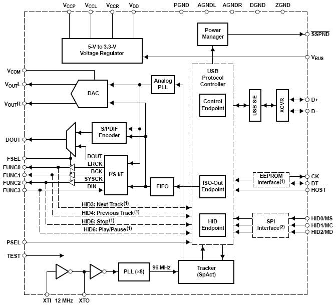 PCM2706 Block Diagram