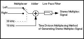 Simple Stereo FM Transmitter using an AVR microcontroller