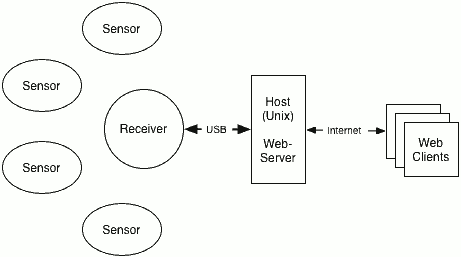 AVR-USB  Remote Sensor